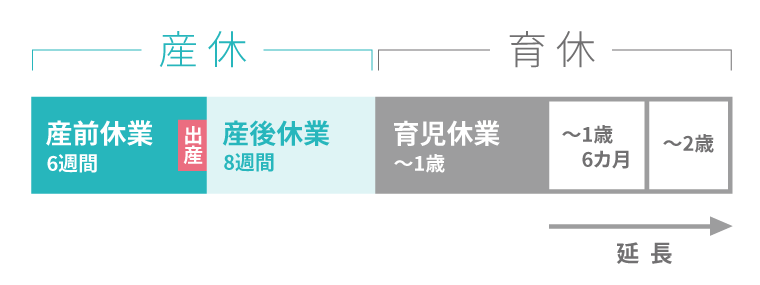 産休 産前休業6週間 出産 男性はここから取得が可能 産後休業8週間 育休 育児休業~1歳 ~1歳6カ月 ~2歳 延長
