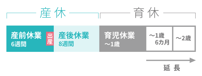 産休 産前休業6週間 出産 男性はここから取得が可能 産後休業8週間 育休 育児休業~1歳 ~1歳6カ月 ~2歳 延長