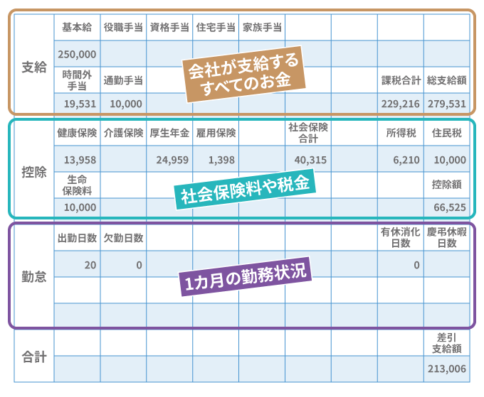 給与の構成図 支給(会社が支給するすべてのお金)控除(社会保険料や税金)勤怠(1カ月の勤務状況)