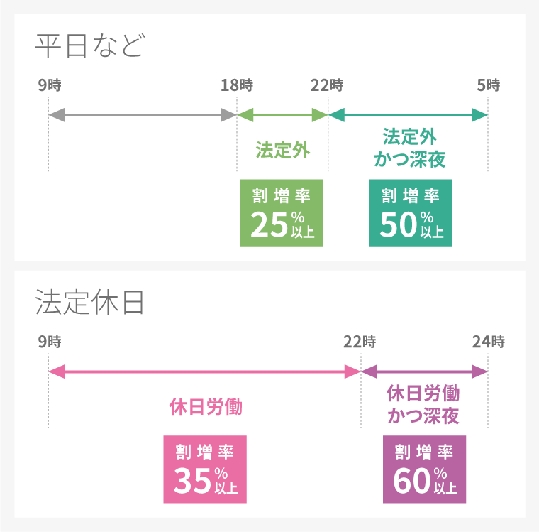 平日など 9時~18時 18時~22時 法定外(割増率25%以上)22時~5時 法定外かつ深夜(割増率50%以上) 法定休日 9時~22時 休日労働 割増率35%以上 22時~24時 休日労働かつ深夜 割増率60%以上