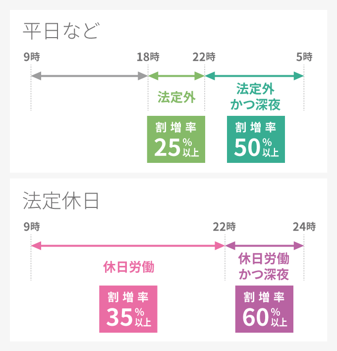平日など 9時~18時 18時~22時 法定外(割増率25%以上)22時~5時 法定外かつ深夜(割増率50%以上) 法定休日 9時~22時 休日労働 割増率35%以上 22時~24時 休日労働かつ深夜 割増率60%以上