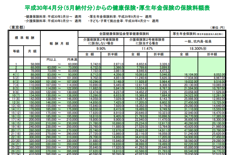 平成30年4月分(5月納付分)からの健康保険・厚生年金保険の保険料額表