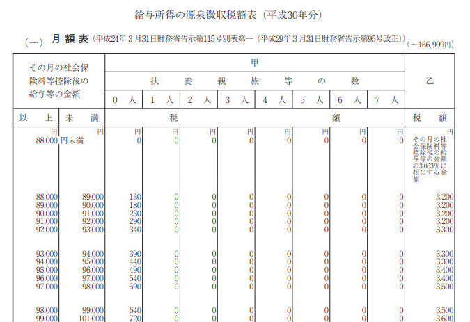 給与所得の源泉徴収税額表(平成30年分)