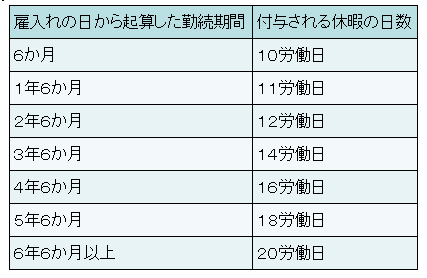 有給休暇の付与日数(一般的な労働者の場合)